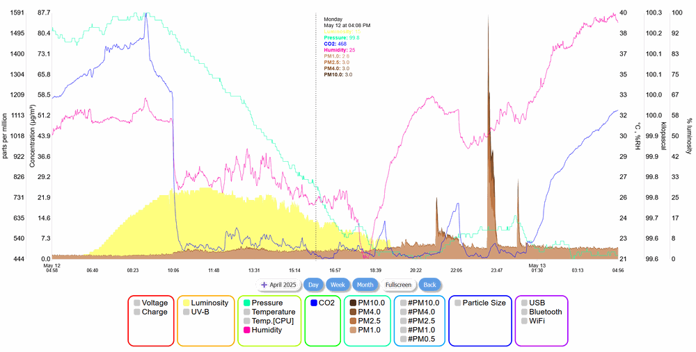 A self-hosted dashboard plotting a full day of luminosity, pressure, carbon dioxide, humidity and four particulate sizes together, with toggles for every channel.