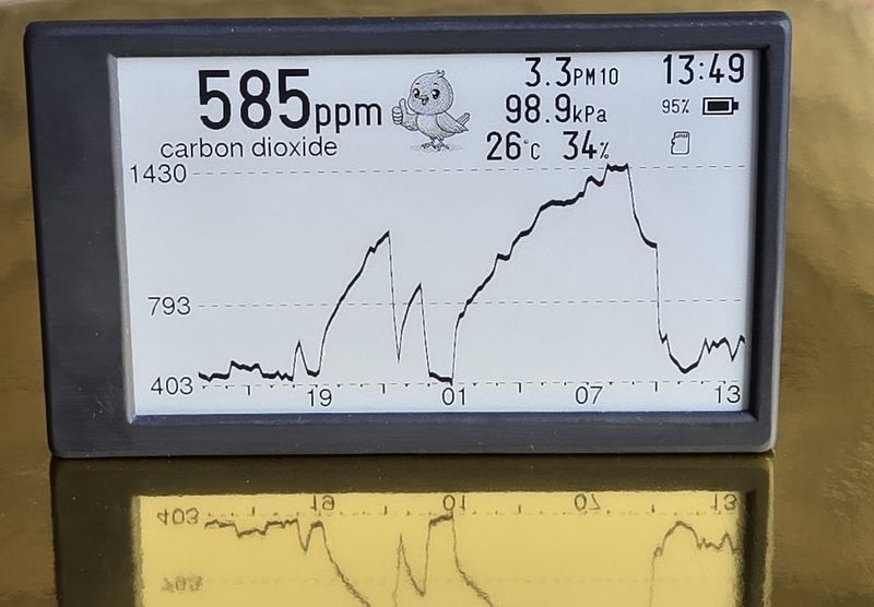 A Canary on a reflective gold surface showing 585 ppm carbon dioxide and the night's full curve.