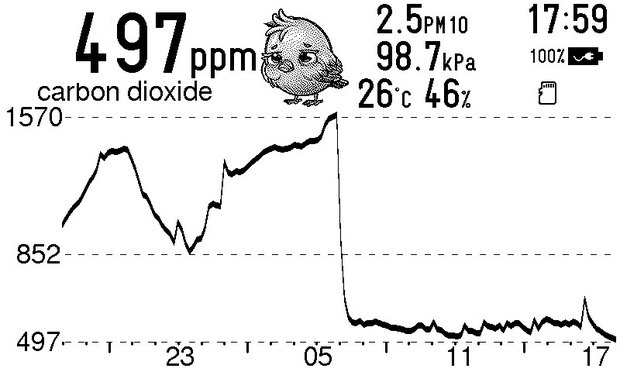Canary showing 497 ppm carbon dioxide, the overnight curve climbing then dropping sharply at 05:00.