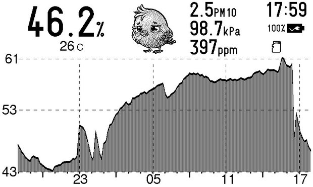 Canary showing 46.2% relative humidity with the day&rsquo;s curve rising from 43 to 61.