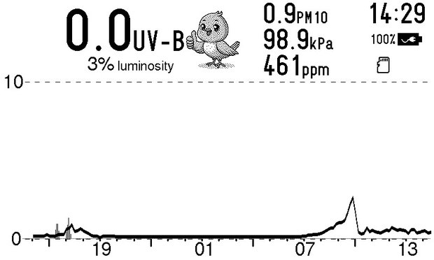 Canary showing 0.0 UV-B and 3% luminosity, with the light curve rising through the morning.
