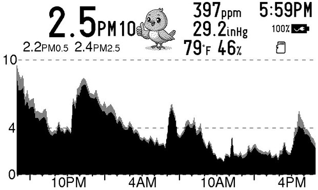 Canary showing 2.5 PM10 with a day of particulate history, the fill shaded by particle size band.